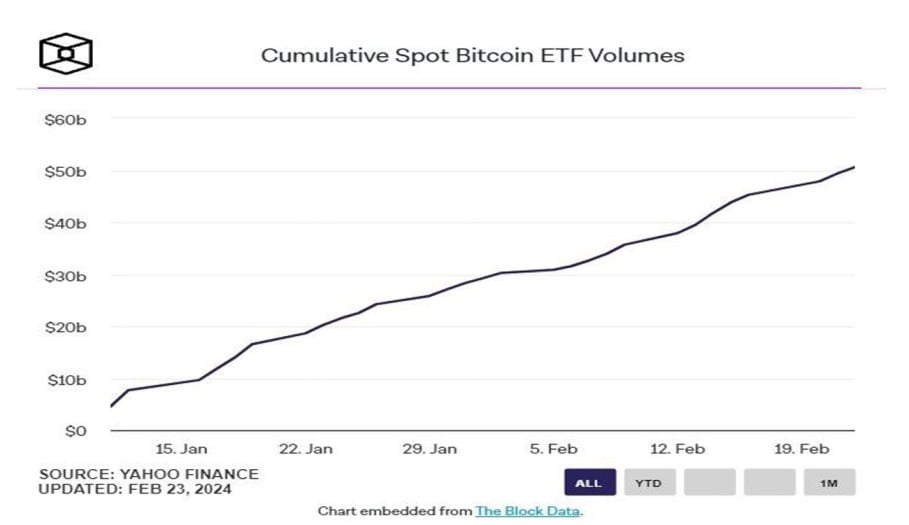 
Spot Bitcoin ETFs Surpass $50 Billion in Trading Volume
