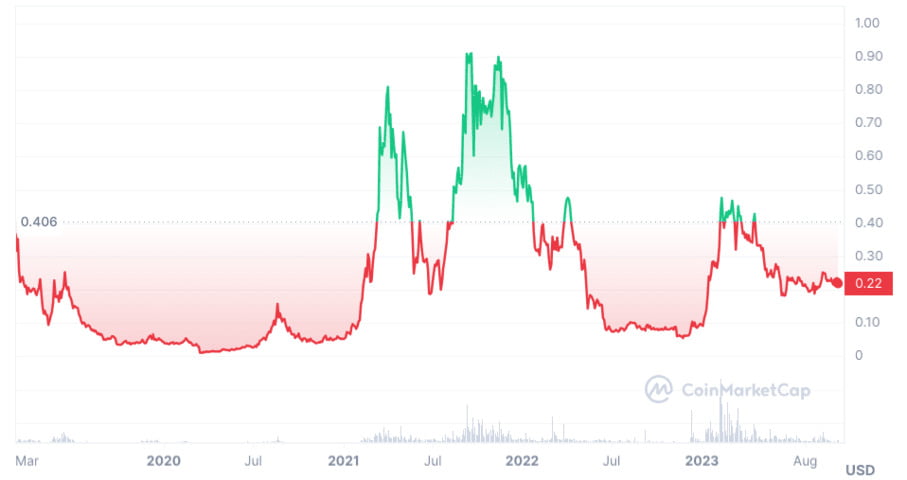 Fetch AI Price Prediction